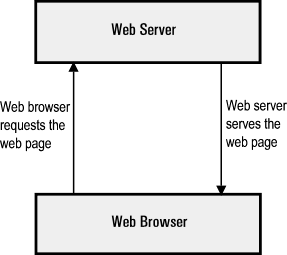 how_web_servers_work_1