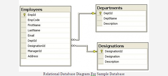 Example of a relational database with Employees, Departments, Designations as separate tables relating to each other by IDs.